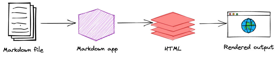 The Markdown Process